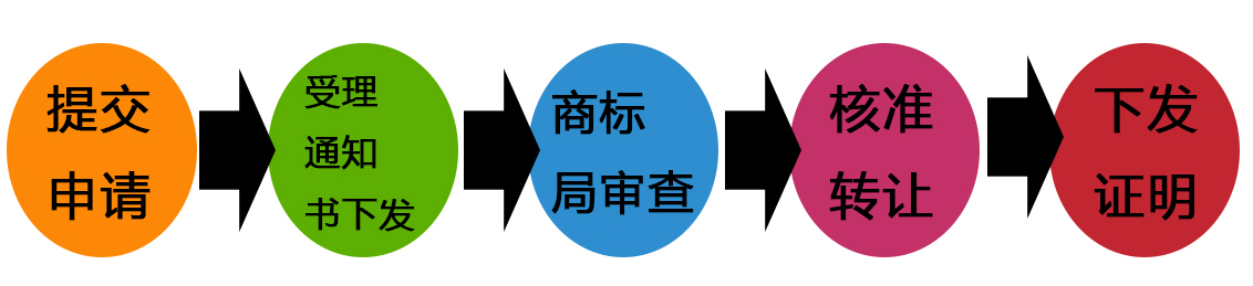 商標轉讓流程