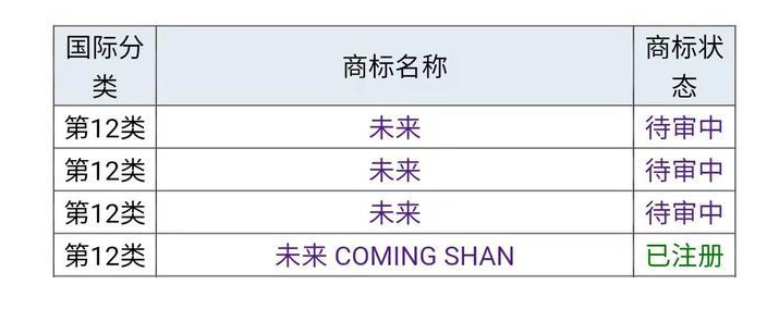 2021年6月15日“蔚來”為什么不用“未來”，商標是否被他人注冊
