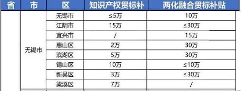 2021年最新江蘇省無(wú)錫市“知識(shí)產(chǎn)權(quán)貫標(biāo)”獎(jiǎng)勵(lì)政策!